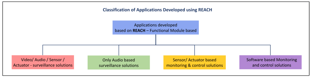 Classification of Applications Developed using REACH 
