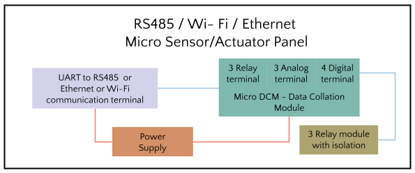 Micro Sensor/Actuator Panel