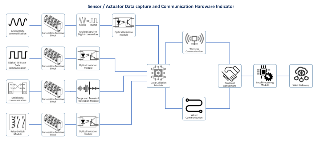 Sensor / Actuator Data capture and Communication Hardware Indicator 