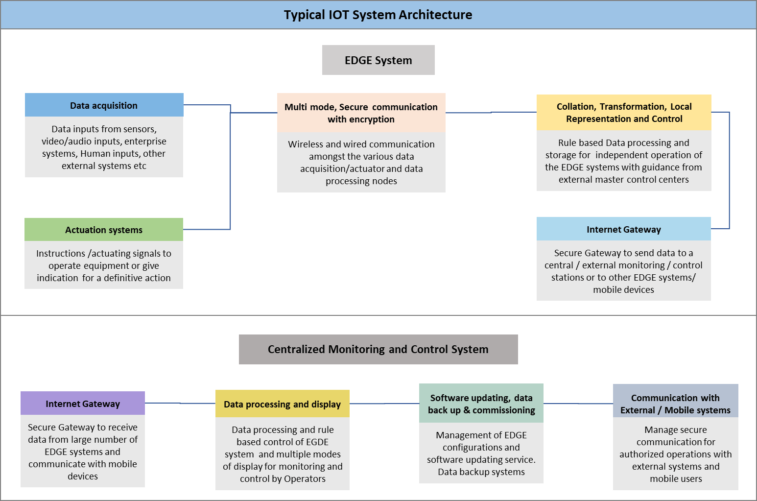 Typical IoT System Architecture