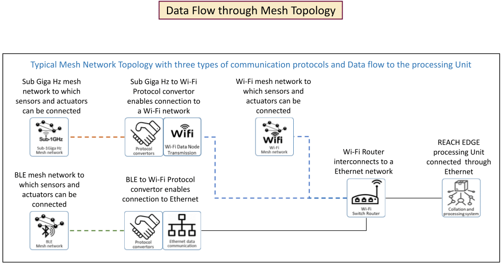 Data Flow through Mesh Topology
