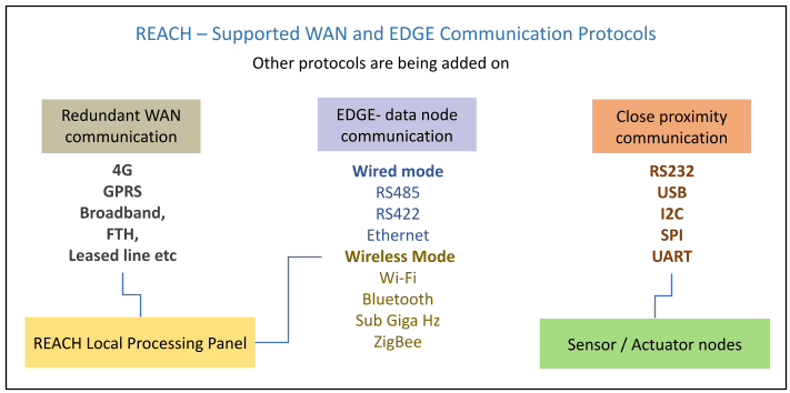 Reach-Support WAN and EDGE Communication Protocols